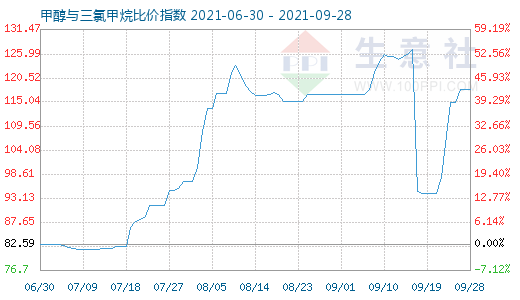 9月28日甲醇與三氯甲烷比價指數(shù)圖