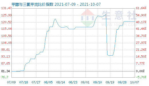 10月7日甲醇與三氯甲烷比價(jià)指數(shù)圖