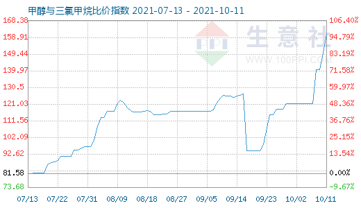 10月11日甲醇與三氯甲烷比價(jià)指數(shù)圖