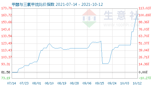 10月12日甲醇與三氯甲烷比價指數(shù)圖