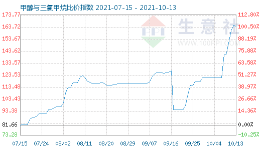 10月13日甲醇與三氯甲烷比價指數(shù)圖