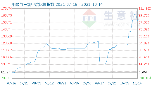 10月14日甲醇與三氯甲烷比價指數(shù)圖