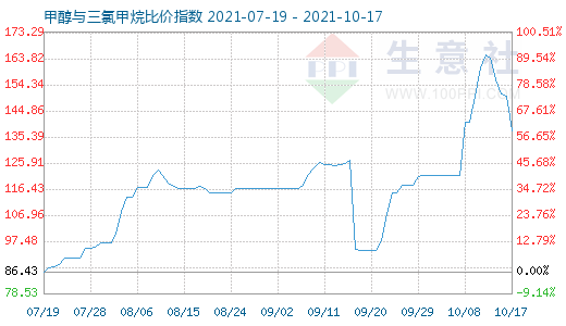 10月17日甲醇與三氯甲烷比價(jià)指數(shù)圖