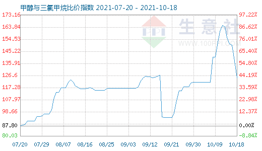 10月18日甲醇與三氯甲烷比價指數(shù)圖