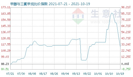 10月19日甲醇與三氯甲烷比價(jià)指數(shù)圖