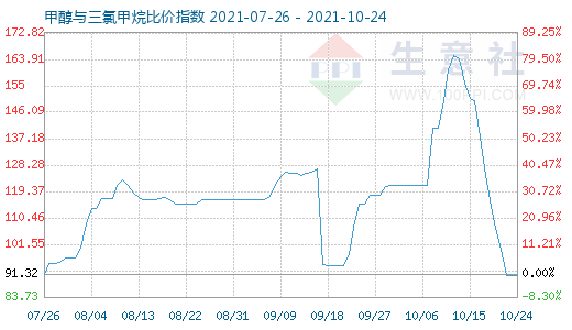 10月24日甲醇與三氯甲烷比價指數(shù)圖