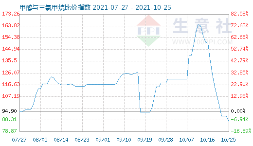 10月25日甲醇與三氯甲烷比價(jià)指數(shù)圖