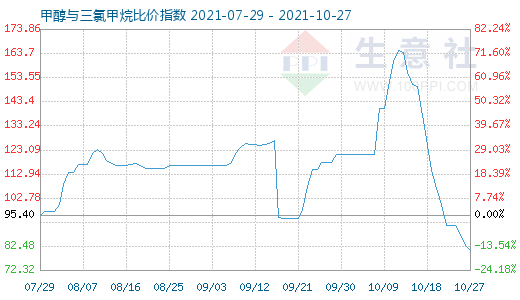 10月27日甲醇與三氯甲烷比價指數(shù)圖