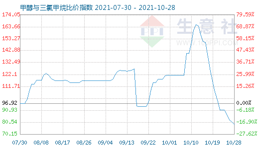 10月28日甲醇與三氯甲烷比價(jià)指數(shù)圖