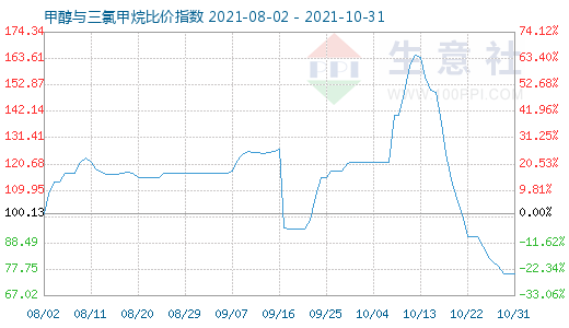 10月31日甲醇與三氯甲烷比價指數(shù)圖