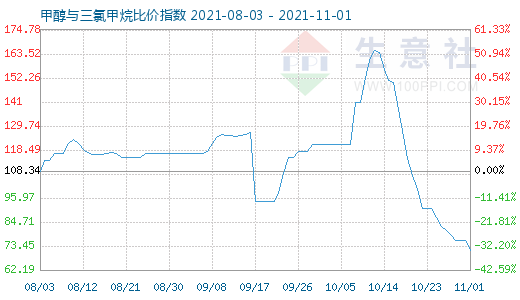 11月1日甲醇與三氯甲烷比價(jià)指數(shù)圖