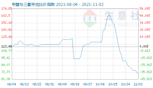 11月2日甲醇與三氯甲烷比價(jià)指數(shù)圖