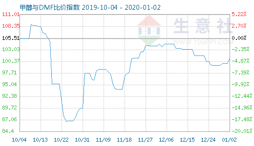 1月2日甲醇與DMF比價(jià)指數(shù)圖