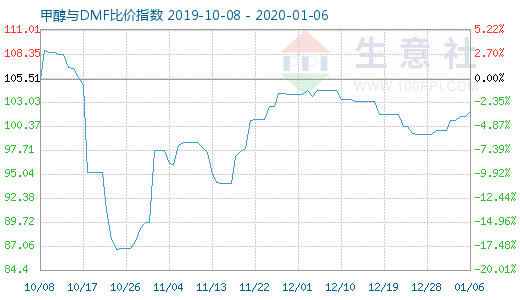 1月6日甲醇與DMF比價(jià)指數(shù)圖