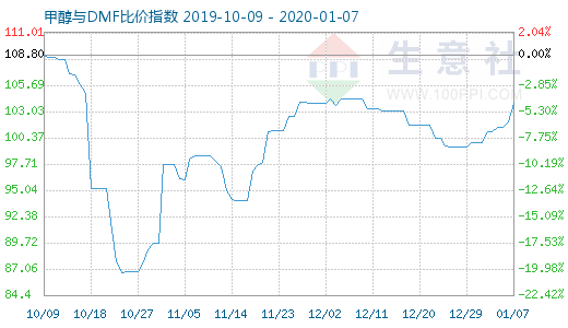 1月7日甲醇與DMF比價(jià)指數(shù)圖