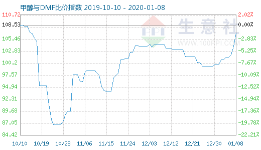 1月8日甲醇與DMF比價指數(shù)圖