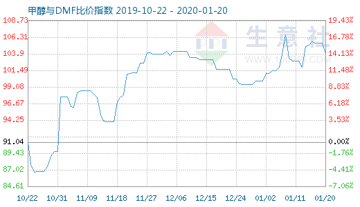 1月20日甲醇與DMF比價(jià)指數(shù)圖