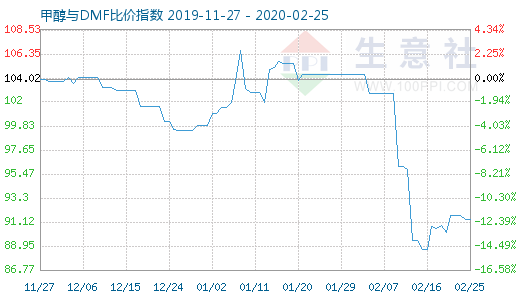 2月25日甲醇與DMF比價(jià)指數(shù)圖