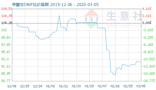 3月5日甲醇與DMF比價指數(shù)圖