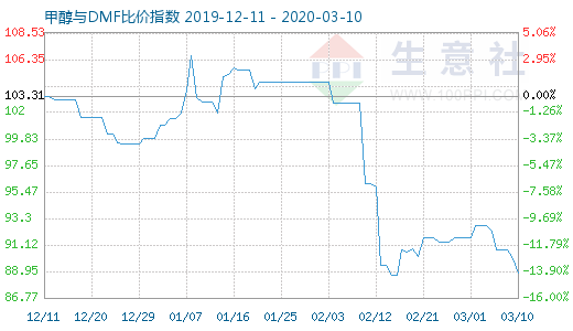 3月10日甲醇與DMF比價(jià)指數(shù)圖