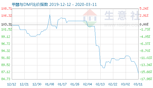 3月11日甲醇與DMF比價(jià)指數(shù)圖