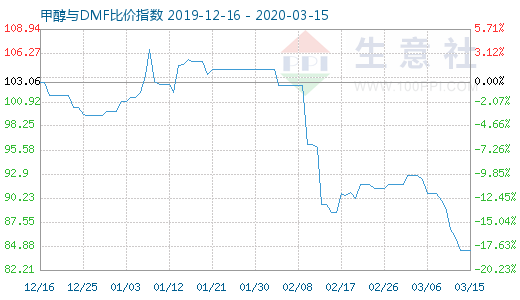 3月15日甲醇與DMF比價(jià)指數(shù)圖