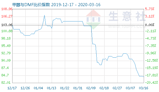 3月16日甲醇與DMF比價(jià)指數(shù)圖