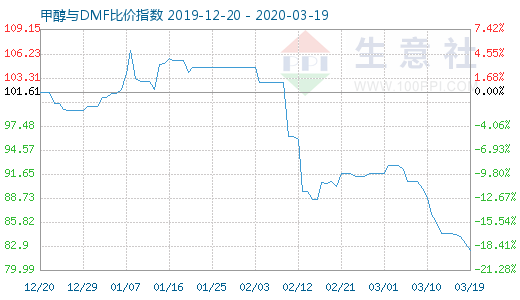 3月19日甲醇與DMF比價(jià)指數(shù)圖