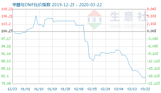 3月22日甲醇與DMF比價指數(shù)圖