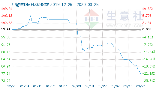 3月25日甲醇與DMF比價(jià)指數(shù)圖