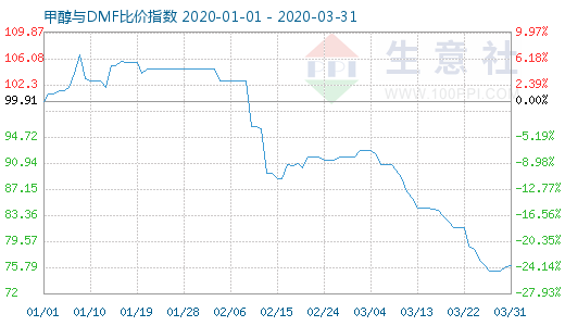 3月31日甲醇與DMF比價指數圖