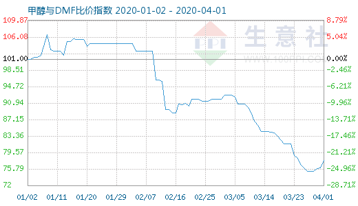 4月1日甲醇與DMF比價(jià)指數(shù)圖