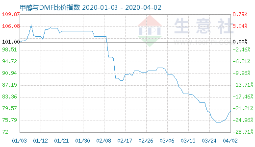 4月2日甲醇與DMF比價指數(shù)圖