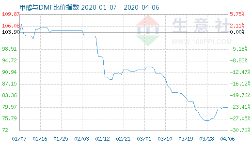 4月6日甲醇與DMF比價(jià)指數(shù)圖