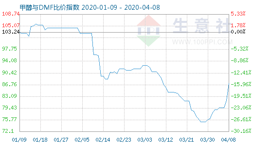 4月8日甲醇與DMF比價(jià)指數(shù)圖