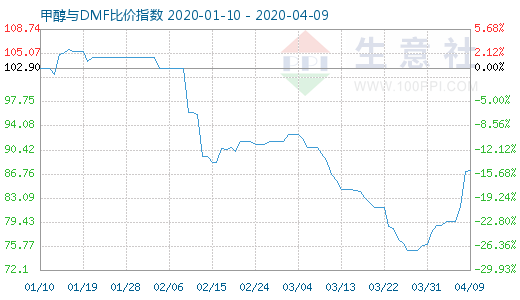 4月9日甲醇與DMF比價(jià)指數(shù)圖