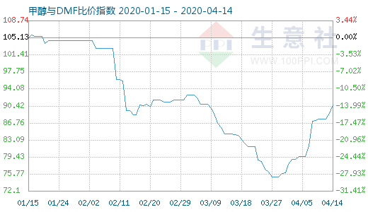 4月14日甲醇與DMF比價(jià)指數(shù)圖