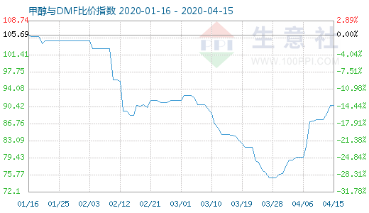 4月15日甲醇與DMF比價指數(shù)圖