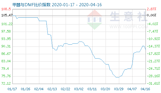 4月16日甲醇與DMF比價指數(shù)圖