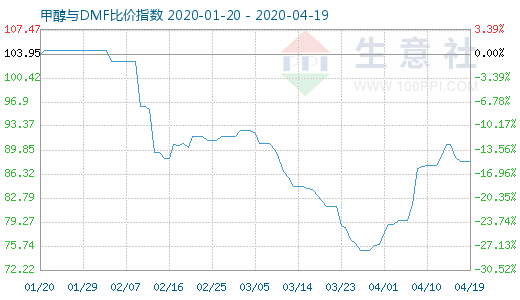 4月19日甲醇與DMF比價指數(shù)圖