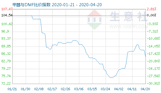 4月20日甲醇與DMF比價指數(shù)圖