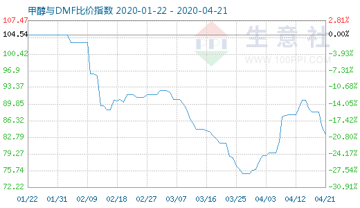 4月21日甲醇與DMF比價指數(shù)圖