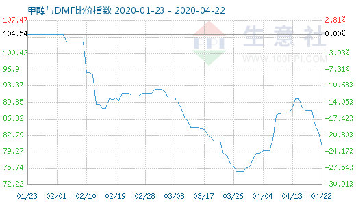 4月22日甲醇與DMF比價指數(shù)圖