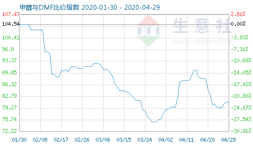 4月29日甲醇與DMF比價指數(shù)圖