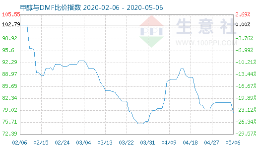 5月6日甲醇與DMF比價指數(shù)圖