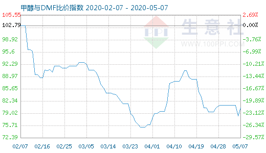 5月7日甲醇與DMF比價指數(shù)圖