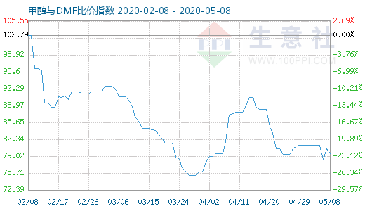 5月8日甲醇與DMF比價(jià)指數(shù)圖