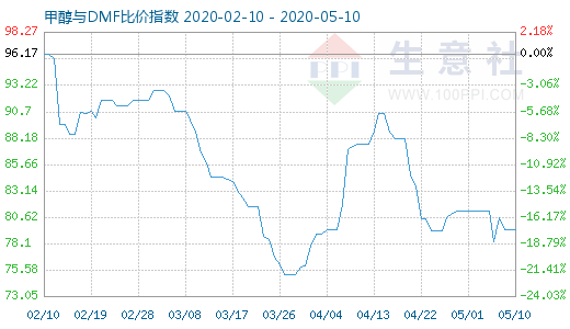 5月10日甲醇與DMF比價(jià)指數(shù)圖