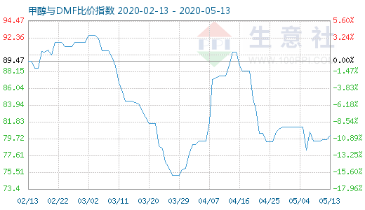 5月13日甲醇與DMF比價(jià)指數(shù)圖