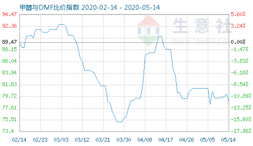 5月14日甲醇與DMF比價(jià)指數(shù)圖